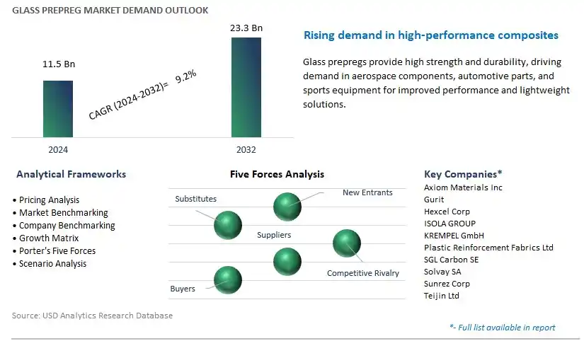 Glass Prepreg Industry- Market Size, Share, Trends, Growth Outlook